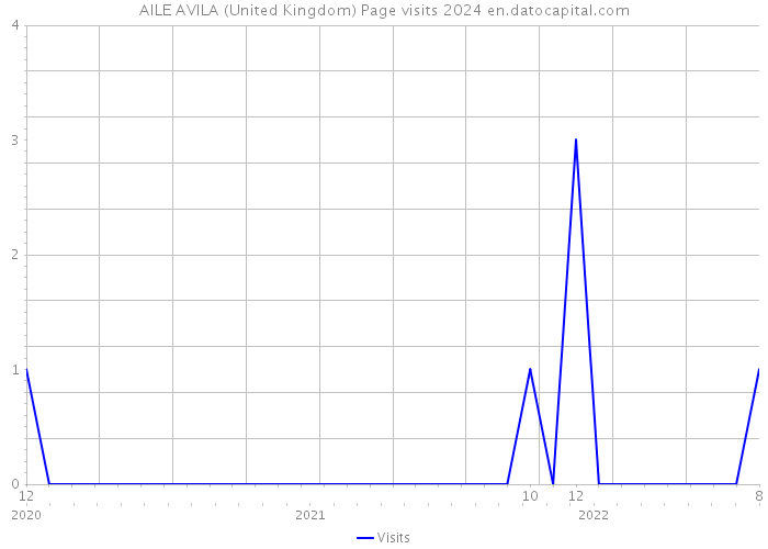 AILE AVILA (United Kingdom) Page visits 2024 
