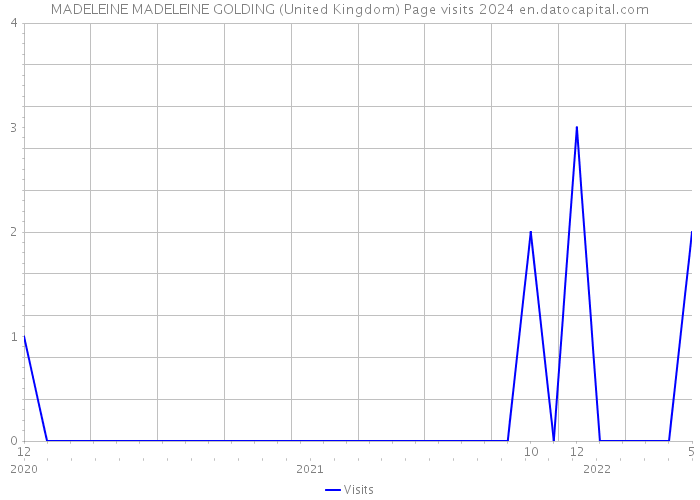 MADELEINE MADELEINE GOLDING (United Kingdom) Page visits 2024 