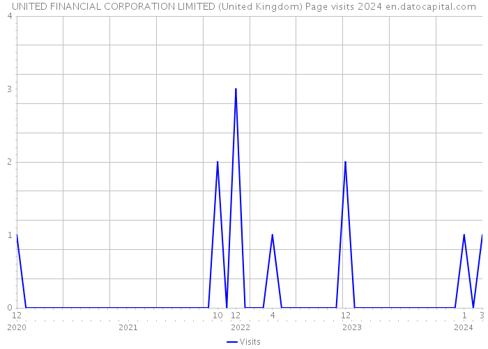 UNITED FINANCIAL CORPORATION LIMITED (United Kingdom) Page visits 2024 
