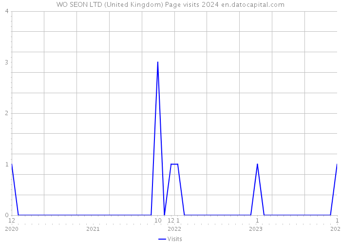 WO SEON LTD (United Kingdom) Page visits 2024 