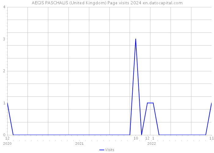 AEGIS PASCHALIS (United Kingdom) Page visits 2024 