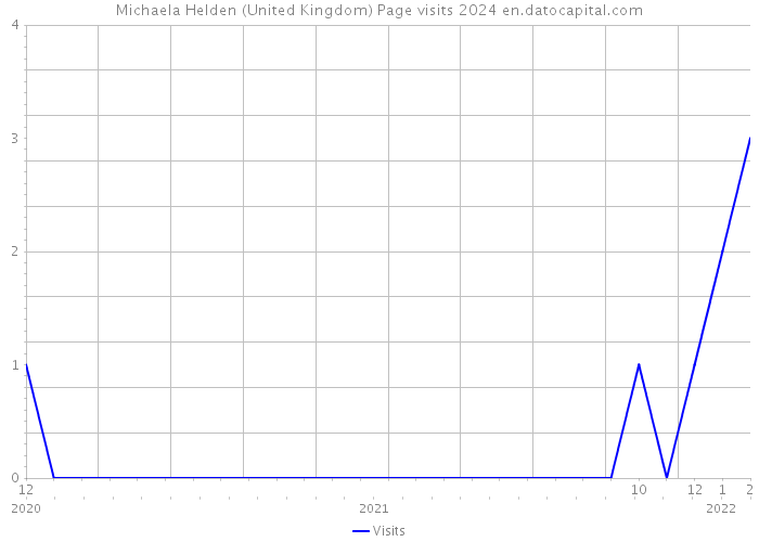 Michaela Helden (United Kingdom) Page visits 2024 