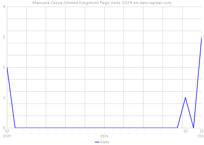 Manuela Gessa (United Kingdom) Page visits 2024 