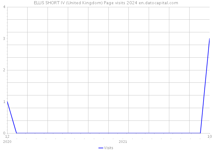 ELLIS SHORT IV (United Kingdom) Page visits 2024 