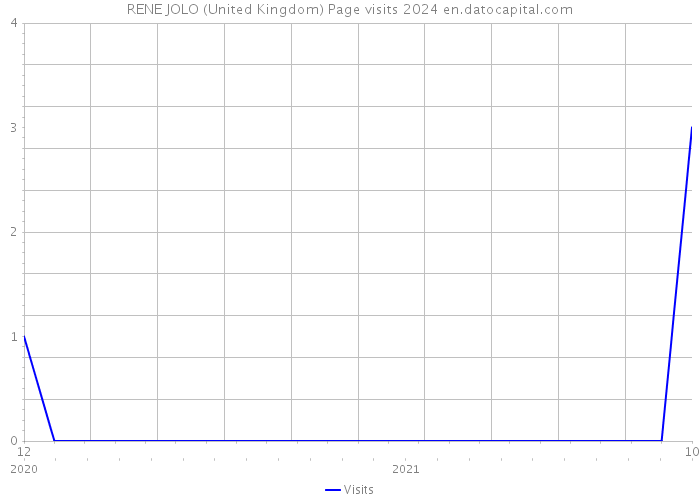 RENE JOLO (United Kingdom) Page visits 2024 