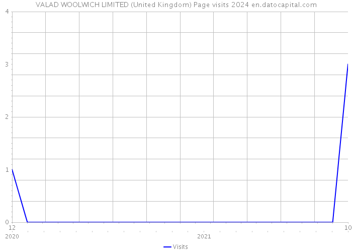 VALAD WOOLWICH LIMITED (United Kingdom) Page visits 2024 