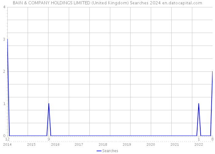 BAIN & COMPANY HOLDINGS LIMITED (United Kingdom) Searches 2024 