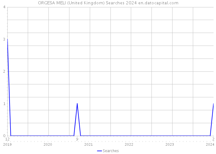 ORGESA MELI (United Kingdom) Searches 2024 