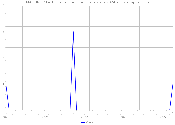 MARTIN FINLAND (United Kingdom) Page visits 2024 