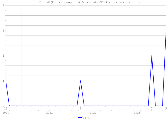 Philip Mogull (United Kingdom) Page visits 2024 