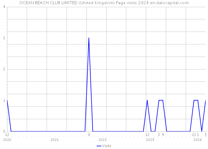 OCEAN BEACH CLUB LIMITED (United Kingdom) Page visits 2024 