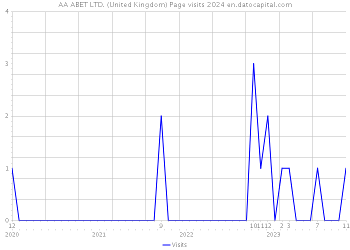 AA ABET LTD. (United Kingdom) Page visits 2024 