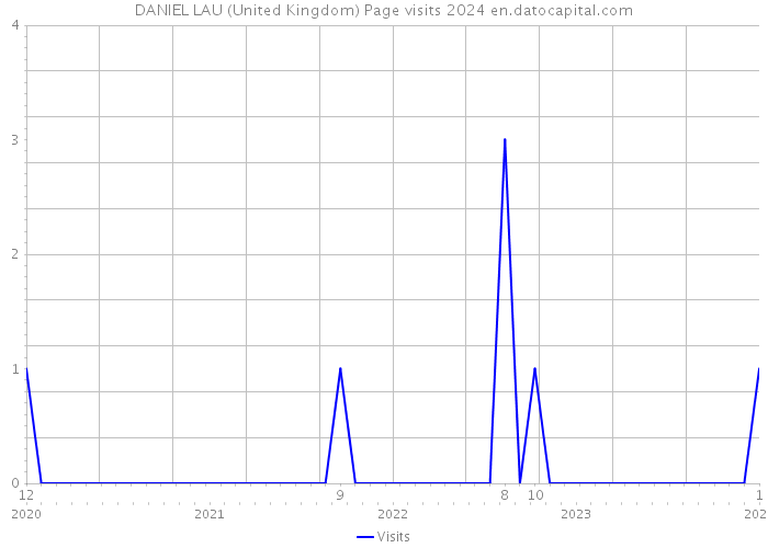 DANIEL LAU (United Kingdom) Page visits 2024 