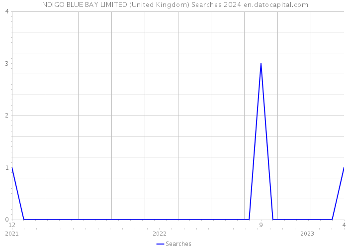 INDIGO BLUE BAY LIMITED (United Kingdom) Searches 2024 