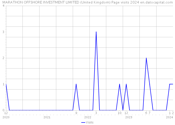 MARATHON OFFSHORE INVESTMENT LIMITED (United Kingdom) Page visits 2024 