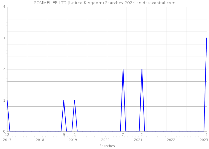 SOMMELIER LTD (United Kingdom) Searches 2024 