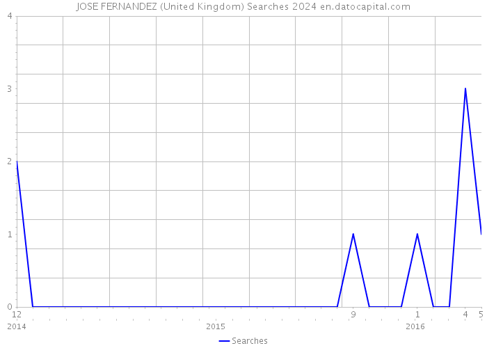 JOSE FERNANDEZ (United Kingdom) Searches 2024 