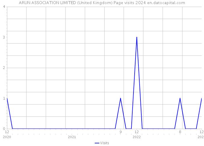 ARUN ASSOCIATION LIMITED (United Kingdom) Page visits 2024 