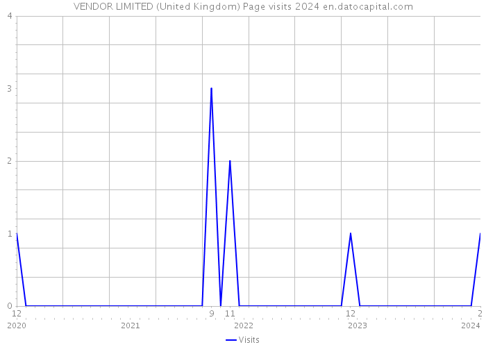 VENDOR LIMITED (United Kingdom) Page visits 2024 