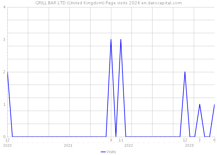 GRILL BAR LTD (United Kingdom) Page visits 2024 