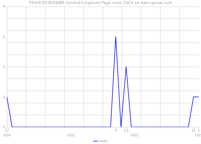 FRANCES BONNER (United Kingdom) Page visits 2024 