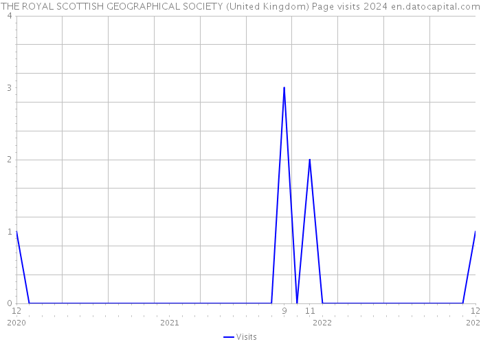 THE ROYAL SCOTTISH GEOGRAPHICAL SOCIETY (United Kingdom) Page visits 2024 