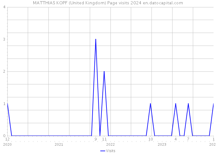 MATTHIAS KOPF (United Kingdom) Page visits 2024 