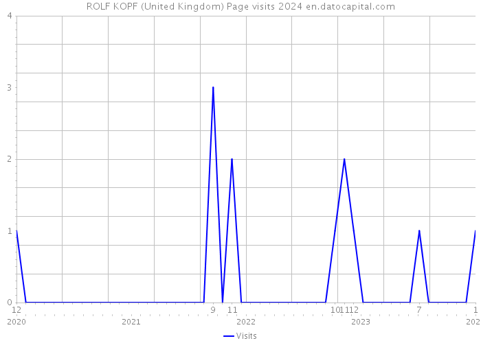 ROLF KOPF (United Kingdom) Page visits 2024 