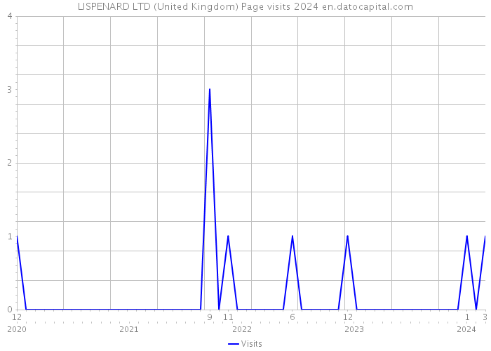LISPENARD LTD (United Kingdom) Page visits 2024 