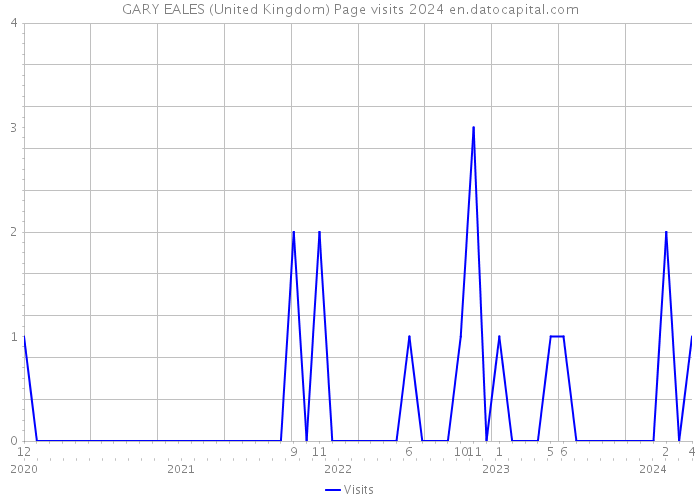 GARY EALES (United Kingdom) Page visits 2024 