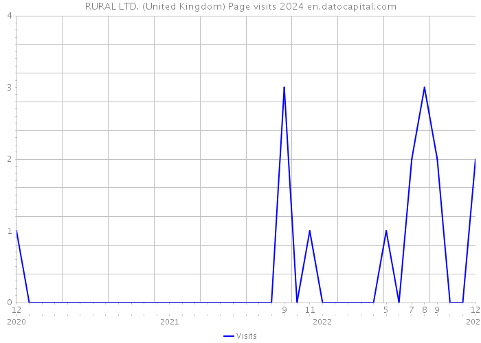 RURAL LTD. (United Kingdom) Page visits 2024 