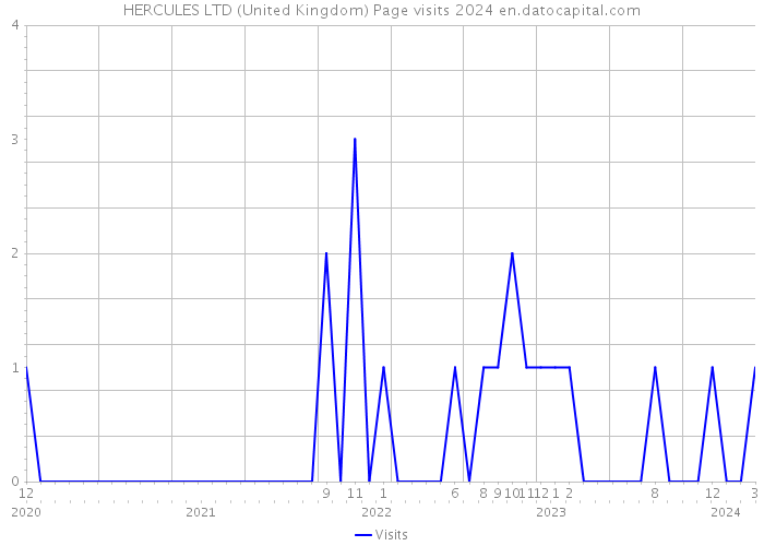HERCULES LTD (United Kingdom) Page visits 2024 