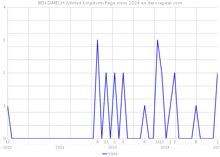 BEN DIMECH (United Kingdom) Page visits 2024 