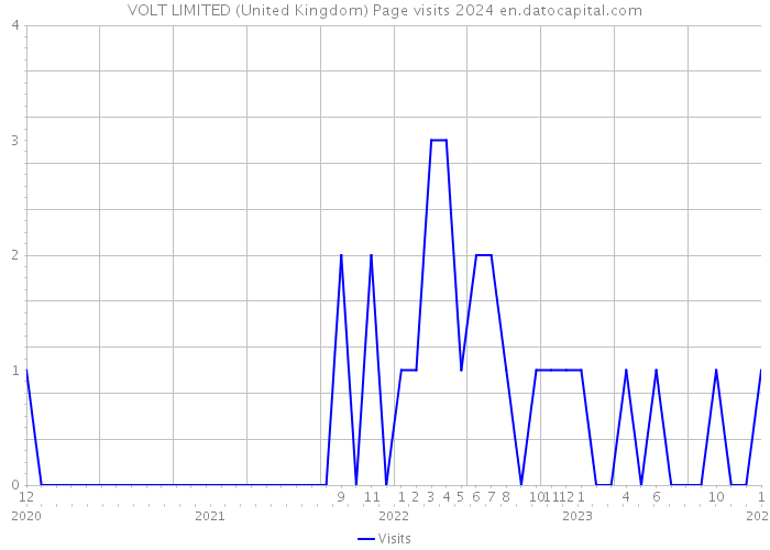 VOLT LIMITED (United Kingdom) Page visits 2024 