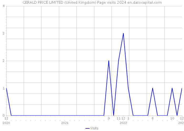 GERALD PRICE LIMITED (United Kingdom) Page visits 2024 