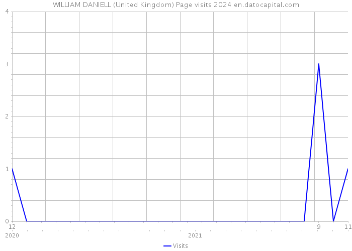WILLIAM DANIELL (United Kingdom) Page visits 2024 