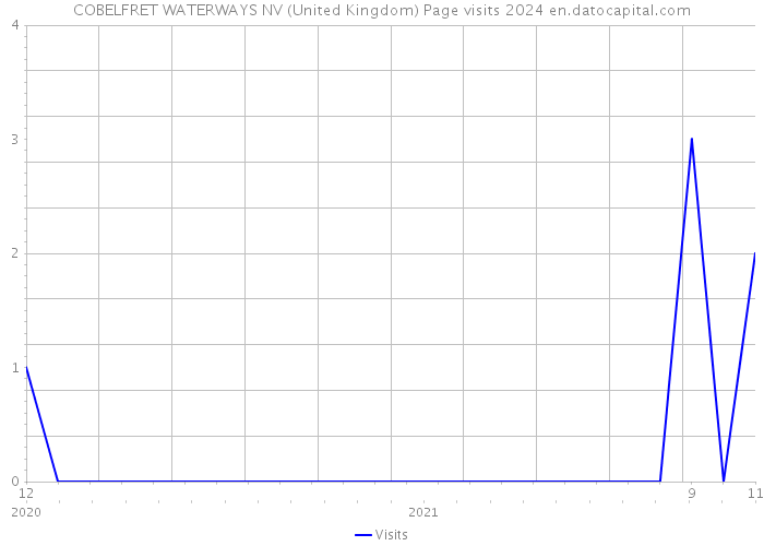 COBELFRET WATERWAYS NV (United Kingdom) Page visits 2024 