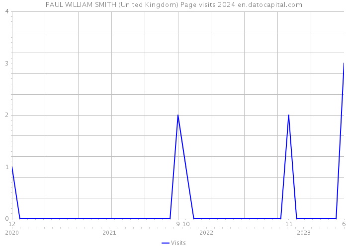 PAUL WILLIAM SMITH (United Kingdom) Page visits 2024 