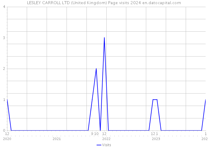 LESLEY CARROLL LTD (United Kingdom) Page visits 2024 