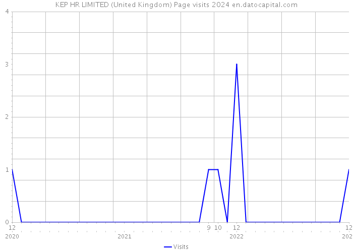 KEP HR LIMITED (United Kingdom) Page visits 2024 