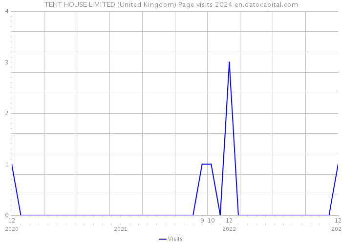TENT HOUSE LIMITED (United Kingdom) Page visits 2024 