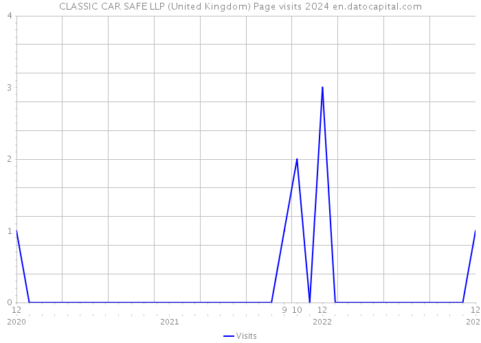 CLASSIC CAR SAFE LLP (United Kingdom) Page visits 2024 