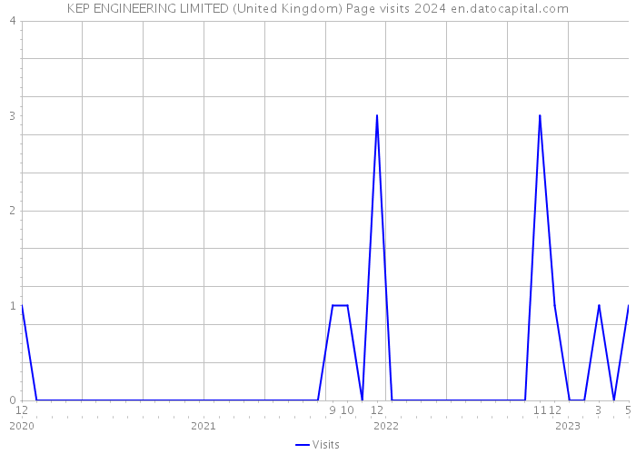 KEP ENGINEERING LIMITED (United Kingdom) Page visits 2024 
