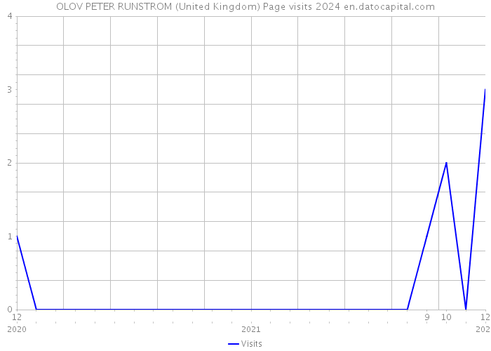 OLOV PETER RUNSTROM (United Kingdom) Page visits 2024 