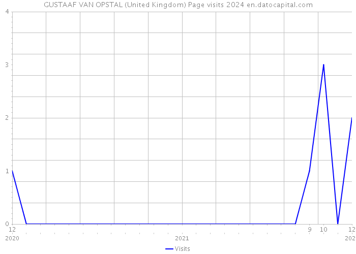 GUSTAAF VAN OPSTAL (United Kingdom) Page visits 2024 