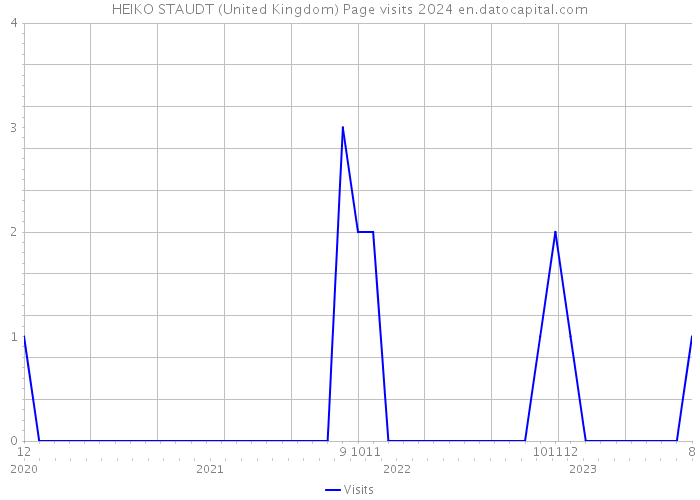 HEIKO STAUDT (United Kingdom) Page visits 2024 