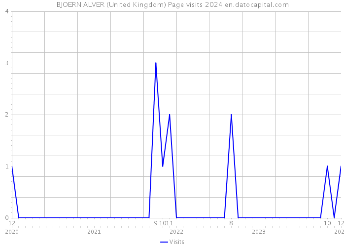 BJOERN ALVER (United Kingdom) Page visits 2024 