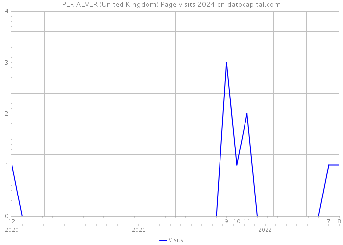 PER ALVER (United Kingdom) Page visits 2024 