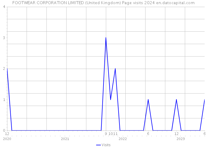 FOOTWEAR CORPORATION LIMITED (United Kingdom) Page visits 2024 