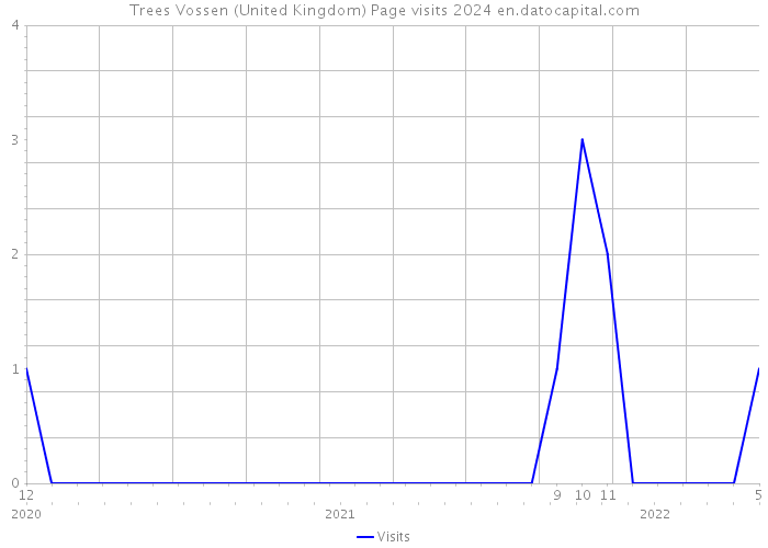 Trees Vossen (United Kingdom) Page visits 2024 